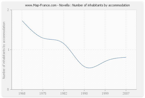 Novella : Number of inhabitants by accommodation