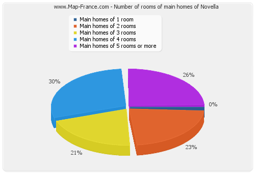 Number of rooms of main homes of Novella