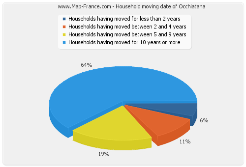 Household moving date of Occhiatana