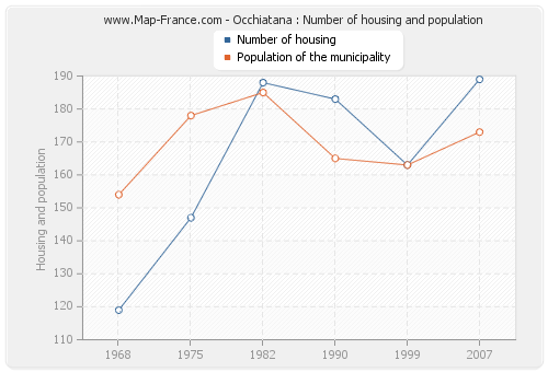Occhiatana : Number of housing and population
