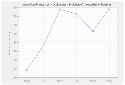 Occhiatana : Evolution of the number of housing