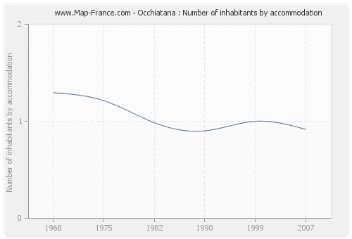 Occhiatana : Number of inhabitants by accommodation