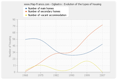 Ogliastro : Evolution of the types of housing