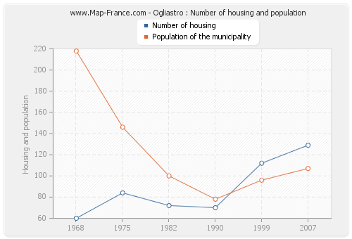 Ogliastro : Number of housing and population