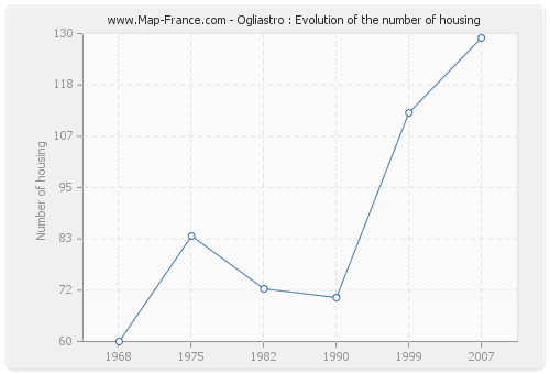 Ogliastro : Evolution of the number of housing