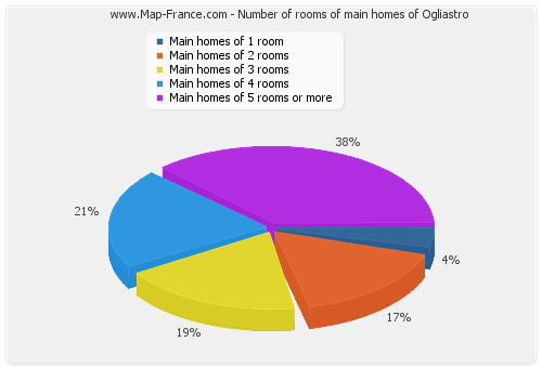 Number of rooms of main homes of Ogliastro