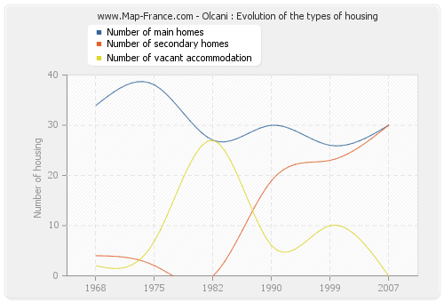 Olcani : Evolution of the types of housing