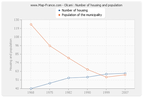 Olcani : Number of housing and population