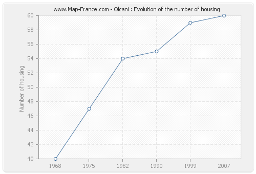 Olcani : Evolution of the number of housing
