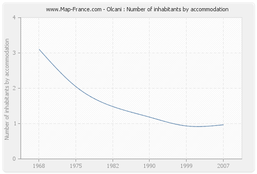 Olcani : Number of inhabitants by accommodation