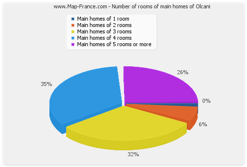 Number of rooms of main homes of Olcani
