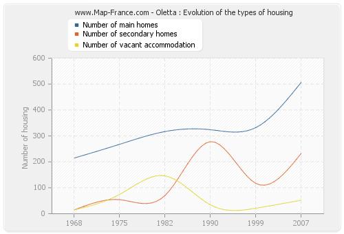 Oletta : Evolution of the types of housing