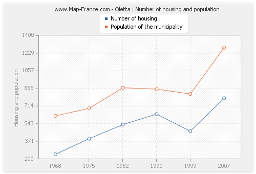 Oletta : Number of housing and population