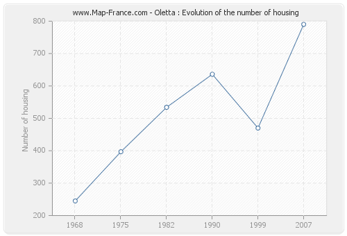 Oletta : Evolution of the number of housing