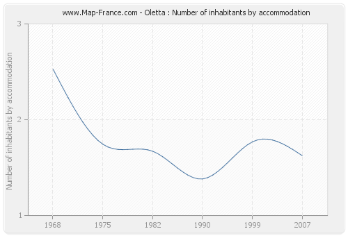 Oletta : Number of inhabitants by accommodation