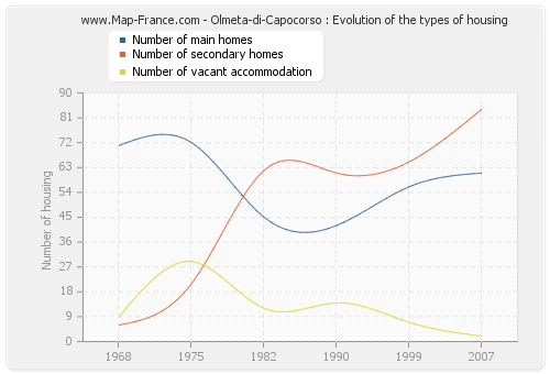 Olmeta-di-Capocorso : Evolution of the types of housing