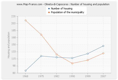 Olmeta-di-Capocorso : Number of housing and population
