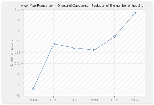 Olmeta-di-Capocorso : Evolution of the number of housing