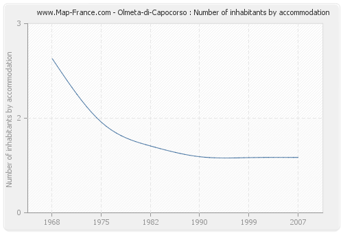 Olmeta-di-Capocorso : Number of inhabitants by accommodation