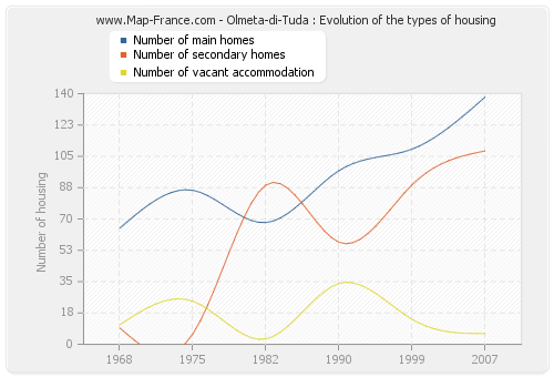 Olmeta-di-Tuda : Evolution of the types of housing