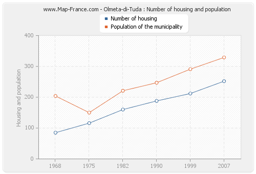 Olmeta-di-Tuda : Number of housing and population