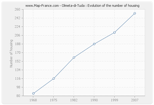 Olmeta-di-Tuda : Evolution of the number of housing