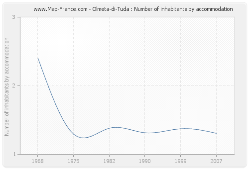 Olmeta-di-Tuda : Number of inhabitants by accommodation
