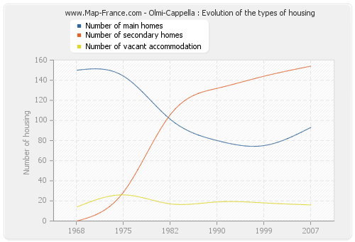 Olmi-Cappella : Evolution of the types of housing