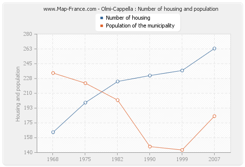 Olmi-Cappella : Number of housing and population