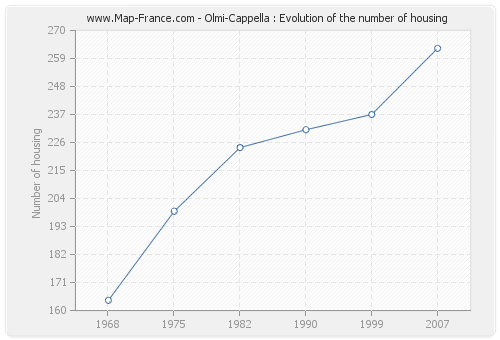Olmi-Cappella : Evolution of the number of housing