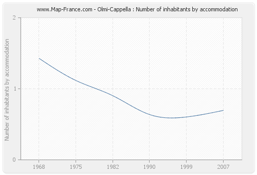 Olmi-Cappella : Number of inhabitants by accommodation