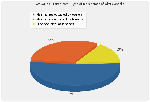 Type of main homes of Olmi-Cappella