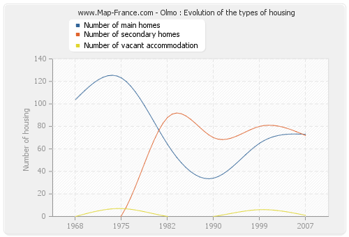 Olmo : Evolution of the types of housing