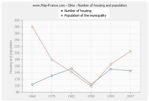 Olmo : Number of housing and population