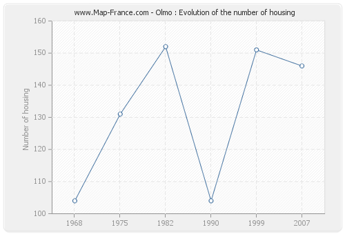 Olmo : Evolution of the number of housing