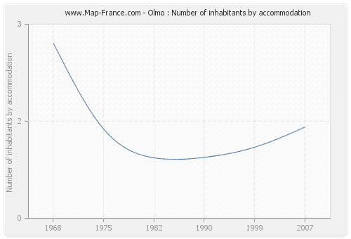 Olmo : Number of inhabitants by accommodation