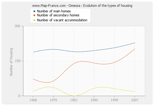 Omessa : Evolution of the types of housing