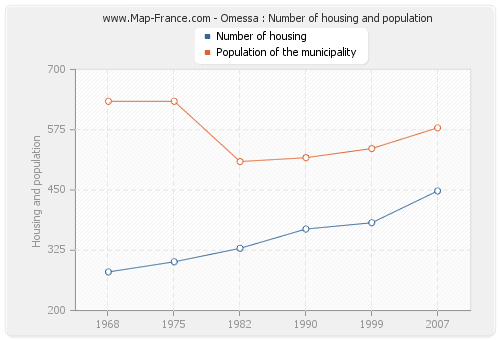 Omessa : Number of housing and population
