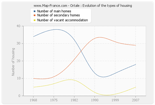 Ortale : Evolution of the types of housing