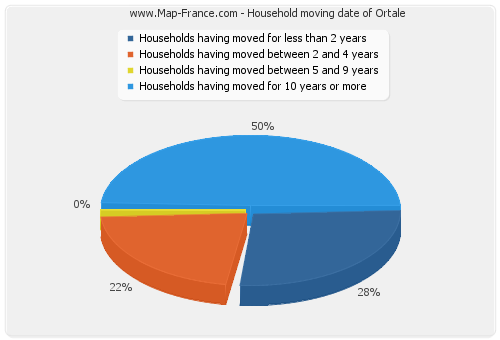 Household moving date of Ortale