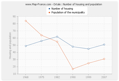 Ortale : Number of housing and population