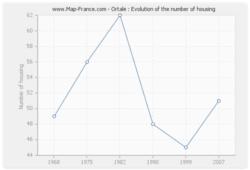 Ortale : Evolution of the number of housing