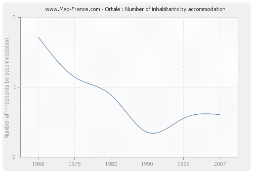 Ortale : Number of inhabitants by accommodation