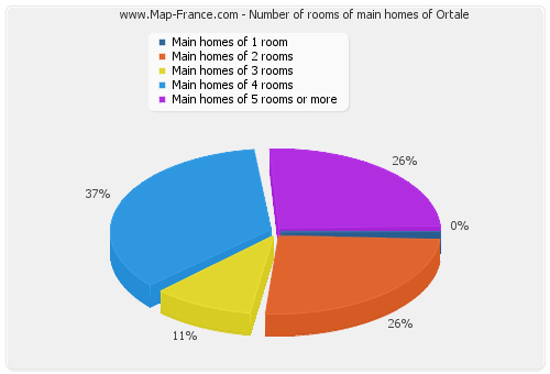 Number of rooms of main homes of Ortale