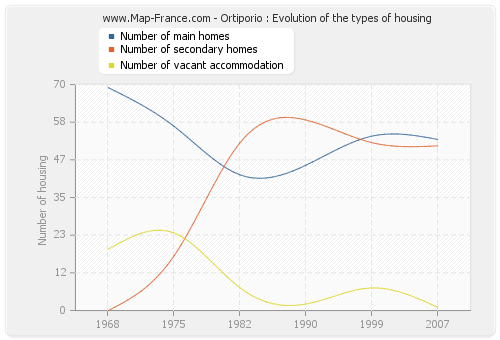 Ortiporio : Evolution of the types of housing