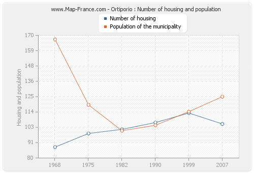 Ortiporio : Number of housing and population