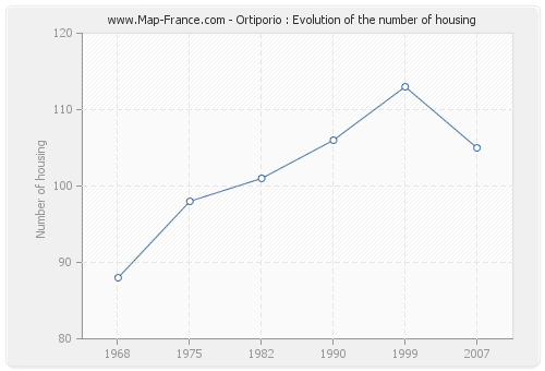 Ortiporio : Evolution of the number of housing