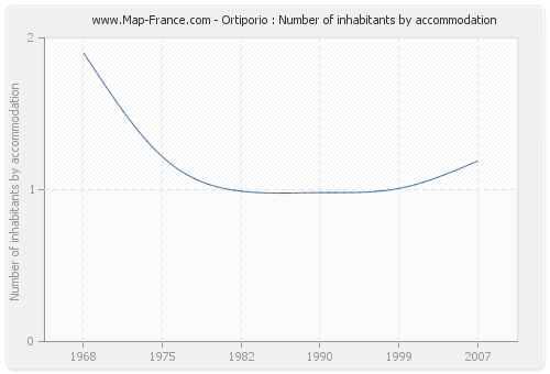 Ortiporio : Number of inhabitants by accommodation