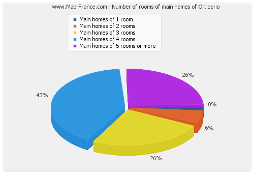 Number of rooms of main homes of Ortiporio