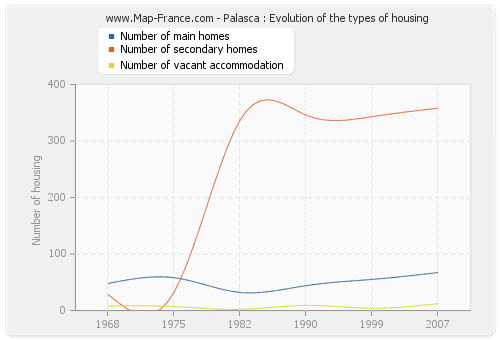 Palasca : Evolution of the types of housing